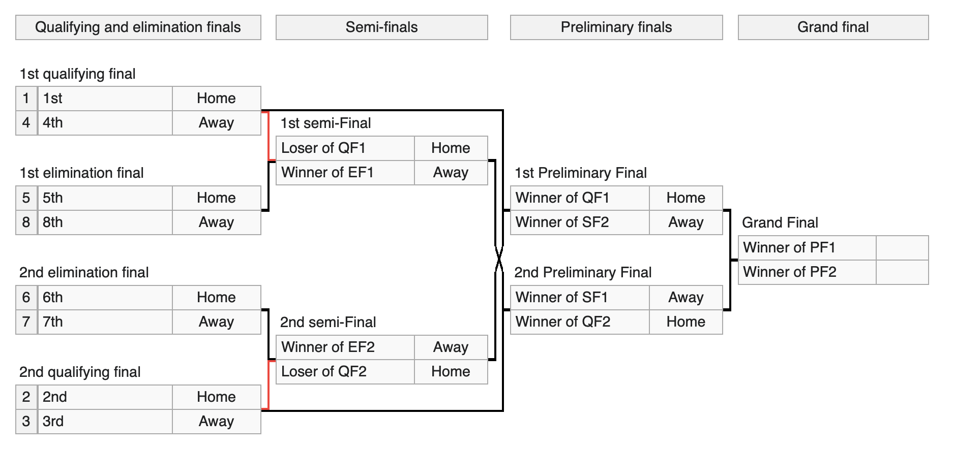 AFL final eight system